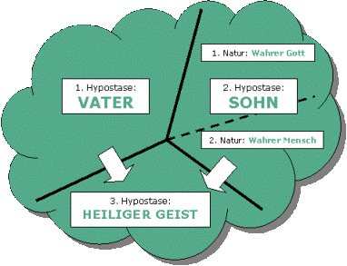 Grafische Darstellung der Trinität: Wolke in Sektoren für die drei Hypostasen VATER, SOHN und HEILIGER GEIST gegliedert, der Sektor für den SOHN ist in sich zweigeteilt, seinen zwei Naturen entsprechend: Wahrer Gott und Wahrer Mensch